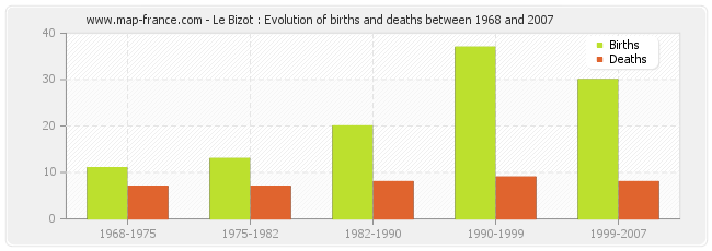 Le Bizot : Evolution of births and deaths between 1968 and 2007